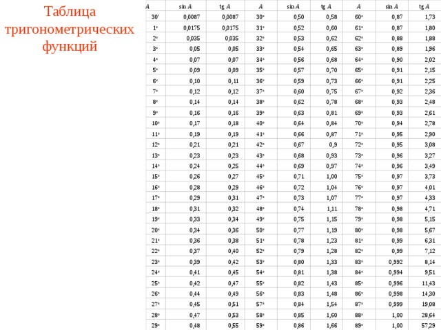 A  sin A  A  tg A  sin A  A  tg A  sin A  tg A  Таблица тригонометрических функций 1,73 0,87 0,58 60 о 0,50 0,0087 0,0087 30' 30 о 1,80 0,87 61 о 0,60 0,52 0,0175 1 о 0,0175 31 о 1,88 0,88 0,62 62 о 0,53 0,035 0,035 2 о 32 о 1,96 0,89 63 о 0,65 0,54 0,05 3 о 0,05 33 о 2,02 0,90 64 о 0,68 0,56 0,07 4 о 0,07 34 о 2,15 0,91 65 о 0,70 0,57 0,09 5 о 0,09 35 о 2,25 0,91 0,73 66 о 0,59 0,10 6 о 0,11 36 о 2,36 0,92 67 о 0,75 0,60 0,12 7 о 0,12 37 о 2,48 0,93 68 о 0,78 0,62 0,14 8 о 0,14 38 о 2,61 0,93 69 о 0,81 0,63 0,16 9 о 0,16 39 о 2,78 0,94 70 о 0,84 0,64 0,17 10 о 0,18 40 о 2,90 0,95 71 о 0,87 0,66 0,19 11 о 0,19 41 о 3,08 0,95 72 о 0,9 0,67 0,21 12 о 0,21 42 о 3,27 0,96 73 о 0,93 0,68 0,23 13 о 0,23 43 о 3,49 0,96 74 о 0,97 0,69 0,24 14 о 0,25 44 о 1,00 3,73 0,97 75 о 0,71 15 о 0,26 0,27 45 о 4,01 0,97 76 о 1,04 0,72 0,28 16 о 0,29 46 о 4,33 0,97 77 о 1,07 0,73 0,29 17 о 0,31 47 о 4,71 0,98 78 о 1,11 0,32 0,74 48 о 0,31 18 о В режиме слайдов ответы появляются после кликанья мышкой 0,33 19 о 5,15 0,98 79 о 1,15 0,75 49 о 0,34 1,19 5,67 80 о 0,98 0,36 0,77 0,34 20 о 50 о 6,31 0,99 81 о 1,23 0,78 0,36 21 о 0,38 51 о 7,12 0,99 1,28 82 о 0,37 22 о 0,79 0,40 52 о 8,14 0,992 83 о 1,33 0,80 53 о 0,42 0,39 23 о 9,51 0,994 84 о 1,38 0,81 0,41 24 о 0,45 54 о 1,43 11,43 0,996 85 о 55 о 0,47 0,42 0,82 25 о 86 о 1,48 0,998 14,30 56 о 0,44 26 о 0,83 0,49 1,54 19,08 0,999 87 о 57 о 0,51 0,45 0,84 27 о 1,60 28,64 1,00 88 о 0,47 0,85 28 о 58 о 0,53 1,66 57,29 1,00 89 о 0,86 59 о 0,55 0,48 29 о 63 