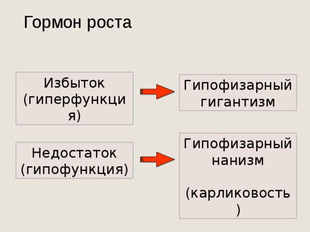 Гормон роста Избыток (гиперфункция) Гипофизарный гигантизм Гипофизарный нанизм  (карликовость) Недостаток (гипофункция) 