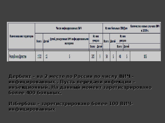 Дербент – на 2 месте по России по числу ВИЧ - инфицированных . Пусть передачи инфекции – инъекционный. На данный момент зарегистрировано более 400 больных.  Избербаш – зарегистрировано более 100 ВИЧ-инфицированных 