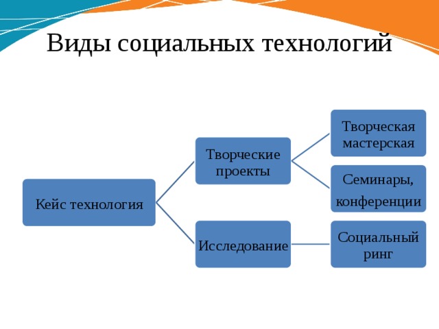 Технология социальная использование