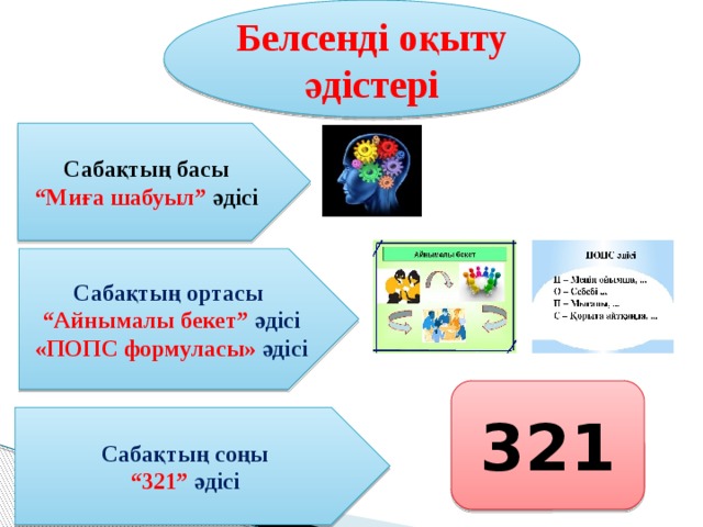 Белсенді оқыту әдістері Сабақтың басы “ Миға шабуыл” әдісі Сабақтың ортасы “ Айнымалы бекет” әдісі «ПОПС формуласы» әдісі 321 Сабақтың соңы “ 321” әдісі  