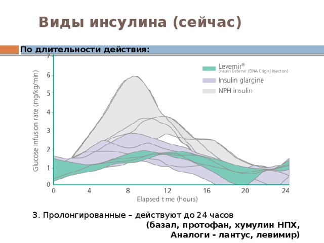 График действия. График действия инсулина Тресиба. График действия продленного инсулина. Профиль действия инсулина. Пик действия инсулина.