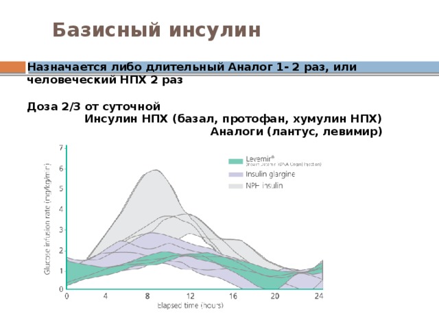 Доля суточной дозы базального инсулина при интенсифицированной схеме составляет