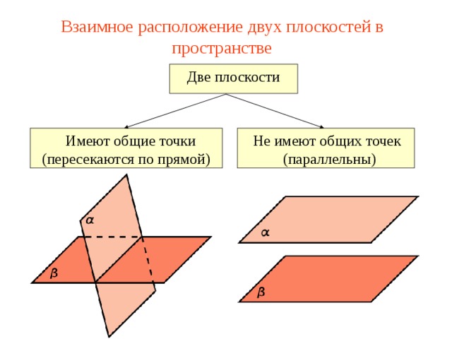 Могут ли быть параллельными две плоскости проходящие через непараллельные прямые