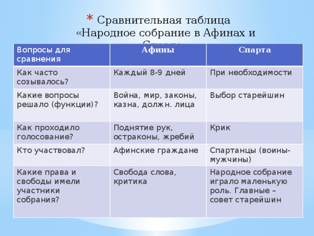 Сравнительная таблица  «Народное собрание в Афинах и Спарте» Вопросы для сравнения Афины Как часто созывалось? Какие вопросы решало (функции)? Спарта Каждый 8-9 дней Война, мир, законы, казна, должн. лица Как проходило голосование? При необходимости  Выбор старейшин  Поднятие рук, остраконы, жребий Кто участвовал? Крик  Афинские граждане Какие права и свободы имели участники собрания?  Спартанцы (воины- мужчины)  Свобода слова, критика Народное собрание играло маленькую роль. Главные – совет старейшин  