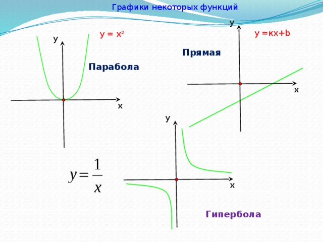 Гипербола график функции. График функции парабола Гипербола прямая. Формула параболы гиперболы и прямой. Графики функций парабола Гипербола прямая. Парабола прямая Гипербола формулы.