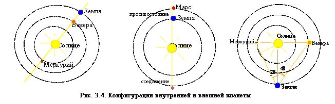 Как называется конфигурация планет изображенная на рисунке