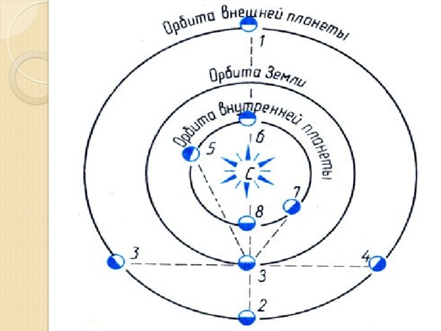 Используя рисунок укажите основные конфигурации планет при их расположении в точках