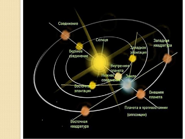 Как называется конфигурация планет изображенная на рисунке в какое время суток