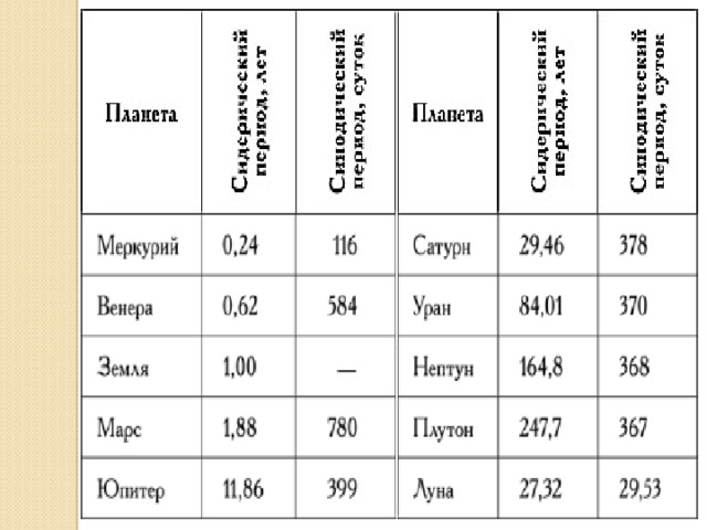 Периоды обращения планет вокруг. Синодический период обращения планет солнечной системы. Синодический и сидерический периоды обращения планет таблица. Синодический период планет солнечной системы таблица. Синодический период планеты солнечной системы.