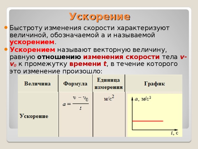 Ускорение Быстроту изменения скорости характеризуют величиной, обозначаемой а и называемой ускорением . Ускорением называют векторную величину, равную отношению  изменения скорости тела v-v 0 к промежутку времени  t , в течение которого это изменение произошло: 