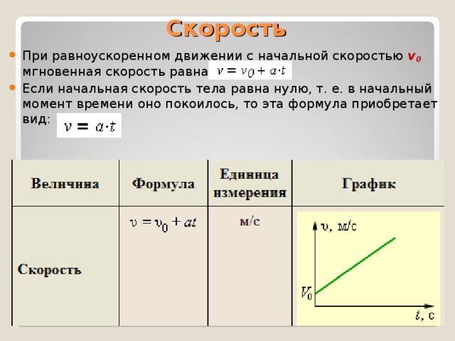 Средняя начальная скорость