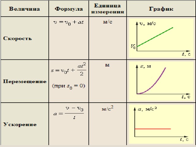 Графическое изображение пути перемещения средних и мгновенных значений скорости и ускорения