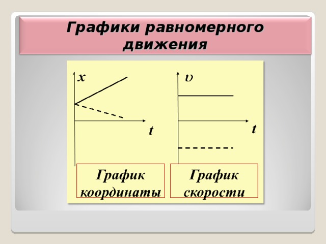 Графики равномерного движения 