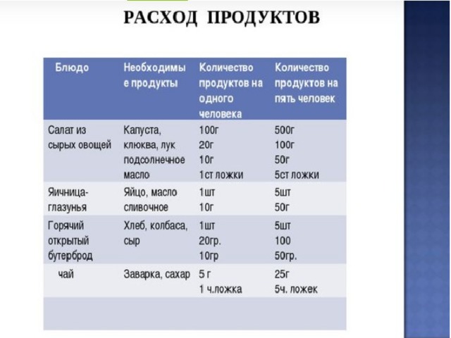 Таблица ехал. Расчет расхода продуктов. Таблица расходов продуктов. Расход продуктов на 1 человека.