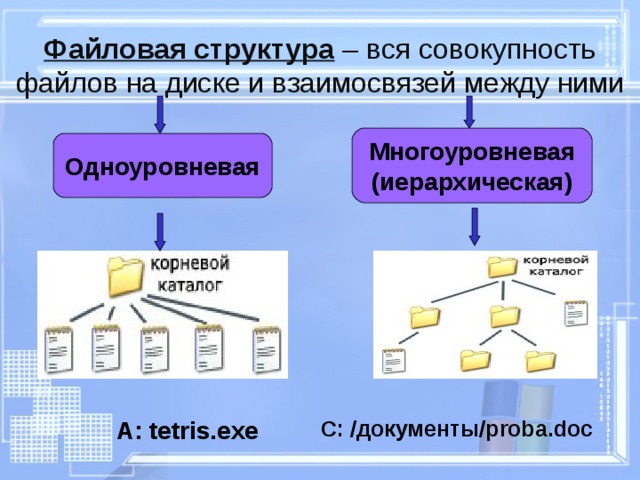 Файловая структура – вся совокупность файлов на диске и взаимосвязей между ними Многоуровневая (иерархическая) Одноуровневая C : / документы/ proba.doc  А: tetris.exe 