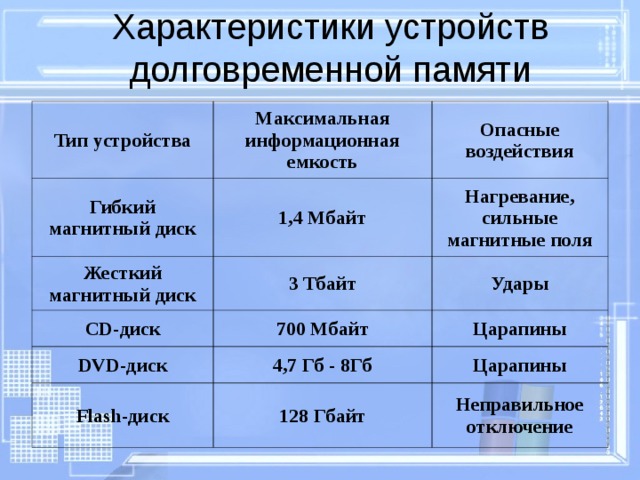 Характеристики устройств долговременной памяти Тип устройства Максимальная информационная емкость Гибкий магнитный диск Опасные воздействия 1,4 Мбайт Жесткий магнитный диск 3 Тбайт Нагревание, сильные магнитные поля CD -диск DVD -диск Удары 700 Мбайт 4,7 Гб - 8Гб Царапины Flash -диск Царапины 128 Гбайт Неправильное отключение 