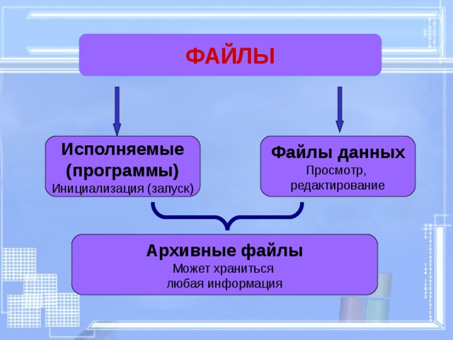 ФАЙЛЫ Инициализация (запуск) Просмотр, редактирование Может храниться любая информация 