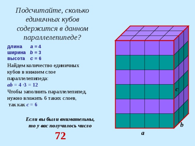 Подсчитайте, сколько единичных кубов содержится в данном параллелепипеде? длина a  = 4 ширина b = 3 высота c = 6  Найдем количество единичных кубов в нижнем слое параллелепипеда: ab = 4 ·3 = 12 c Чтобы заполнить параллелепипед, нужно вложить 6 таких слоев,  так как c = 6 Если вы были внимательны, то у вас получилось число 72 b a 
