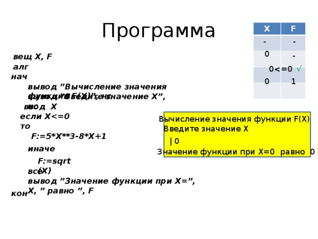 Программа X F - - 0 - вещ Х, F алг √ 0нач 1 0 вывод ”Вычисление значения функции F(X)”, нс вывод  ”Введите значение Х”, нс ввод  X если Х то Вычисление значения функции F(X) Введите значение Х F:=5*X**3-8*X+1 | 0 иначе Значение функции при Х=0 равно 0 F:=sqrt(X) все вывод ”Значение функции при Х=”, Х,  ” равно ”, F  кон 
