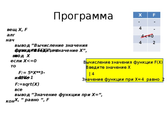 Программа X F - - 4 - вещ Х, F алг 4нач 2 4 вывод ”Вычисление значения функции F(X)”, нс вывод  ”Введите значение Х”, нс ввод  X если Х то Вычисление значения функции F(X) Введите значение Х F:= 5*X**3-8*X+1 | 4 иначе Значение функции при Х=4 равно 2 F:=sqrt(X) все вывод ”Значение функции при Х=”, Х,  ” равно ”, F  кон 