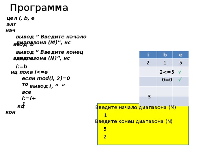 Программа цел i, b, e алг нач вывод ” Введите начало диапазона (M)”, нс ввод  b вывод  ” Введите конец диапазона (N)”, нс i b 2 e 1 5 ввод  e i:=b √ 2нц пока i если mod(i, 2)=0 то 0=0 √ вывод i, “ “ все 3 i:=i+1 кц Введите начало диапазона (M) кон 1 Введите конец диапазона (N) 5 2 