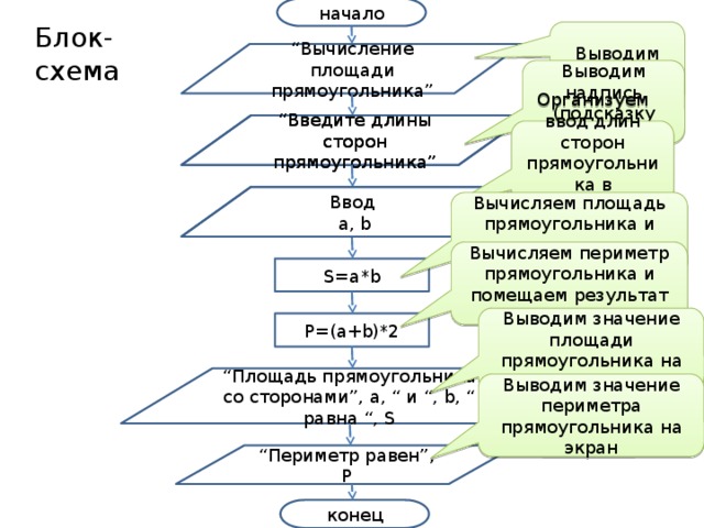 Составьте блок схему алгоритма вычисления периметра p и площади s квадрата со стороной длины a