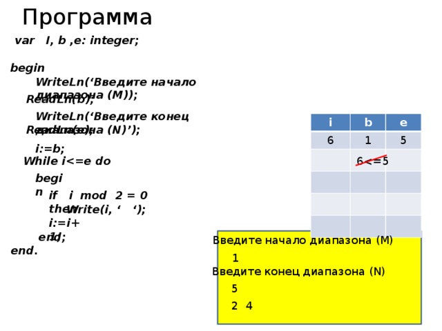 Программа var I, b ,e: integer; begin WriteLn(‘Введите начало диапазона (M)); ReadLn(b); WriteLn(‘Введите конец диапазона (N)’); i b 6 e 1 5 ReadLn(e); i:=b; While i 6begin if i mod 2 = 0 then Write(i, ‘ ‘); i:=i+1; end; Введите начало диапазона (M) end. 1 Введите конец диапазона (N) 5 2 4 
