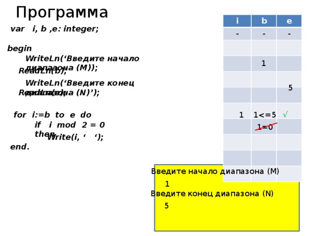 Программа i - b e - - var i, b ,e: integer; begin WriteLn(‘Введите начало диапазона (M)); 1 ReadLn(b); WriteLn(‘Введите конец диапазона (N)’); 5 ReadLn(e); for i:=b to e do √ 1 1if i mod 2 = 0 then 1=0 Write(i, ‘ ‘); end. Введите начало диапазона (M) 1 Введите конец диапазона (N) 5 
