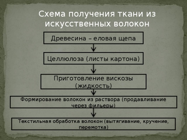 Продолжите схему получения ткани