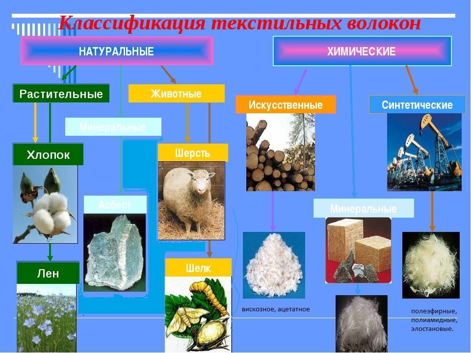 Схема натуральные волокна