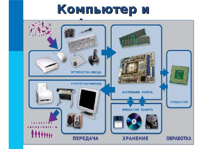 Информация которую компьютер обрабатывает называется