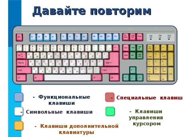 Давайте повторим - Функциональные клавиши - Специальные клавиши - Клавиши управления  курсором - Символьные клавиши - Клавиши дополнительной клавиатуры 
