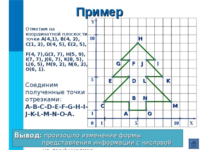 Пример Y Отметим на координатной плоскости точки А(4,1), В(4, 2),  С(1, 2), D(4 , 5), E(2 , 5),  F(4 , 7),G(3 , 7),  H(5 , 9),  I(7 , 7), J(6 , 7),  K(8 , 5),  L(6 , 5), M(9 , 2), N(6 , 2), O(6 , 1).   10 H J I G F 5 E L K D Соединим полученные точки отрезками:  A-B-C-D-E-F-G-H-I-J-K-L-M-N-O -А . B N M C 1 A O 0 5 10 X 1 Вывод : произошло изменение формы представления информации с числовой на графическое. 