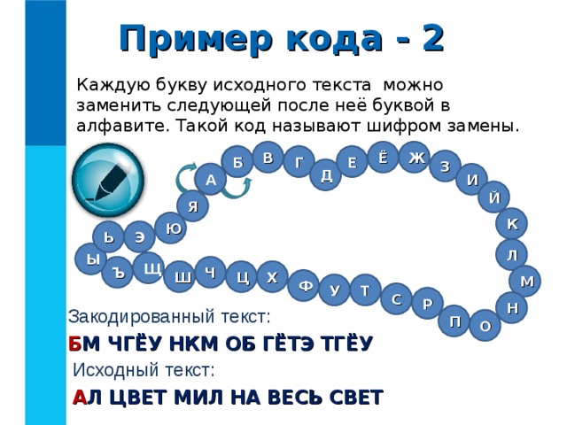 Пример кода - 2 Каждую букву исходного текста можно заменить следующей после неё буквой в алфавите. Такой код называют шифром замены. Ж В Ё Г Е Б Б З Д А А И Й Я К Ю Ь Э Л Ы Щ Ч Ъ Х Ц Ш М Ф Т У С Р Н Закодированный текст: Б М ЧГЁУ НКМ ОБ ГЁТЭ ТГЁУ П О Исходный текст: А Л ЦВЕТ МИЛ НА ВЕСЬ СВЕТ 