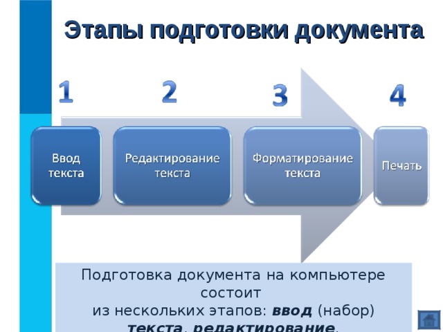 Этапы подготовки документа Подготовка документа на компьютере состоит  из нескольких этапов: ввод (набор) текста , редактирование , форматирование и печать . 