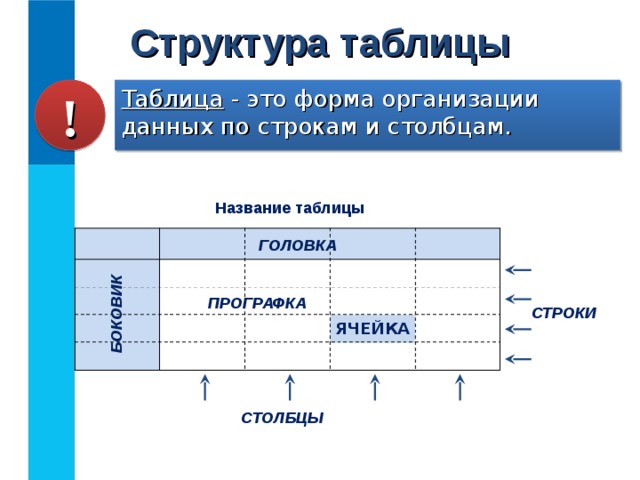 Структура таблицы БОКОВИК ! Таблица - это форма организации данных по строкам и столбцам. Название таблицы ГОЛОВКА ПРОГРАФКА СТРОКИ ЯЧЕЙКА СТОЛБЦЫ 