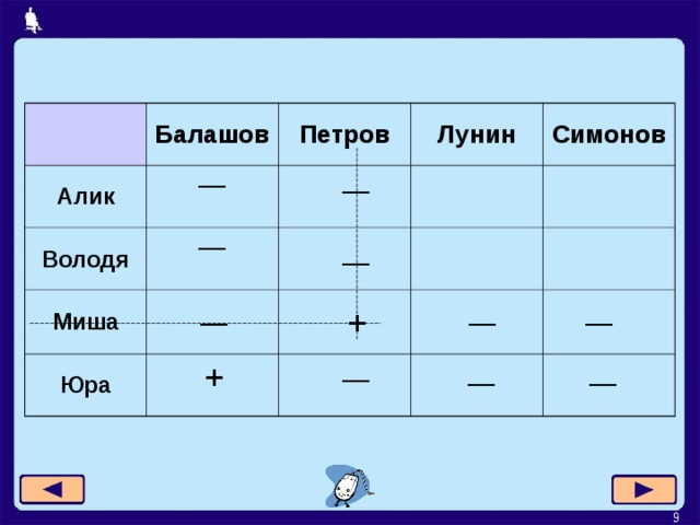 Алик Балашов Петров — Володя Лунин — Миша Симонов Юра — — + — — — + — — —  