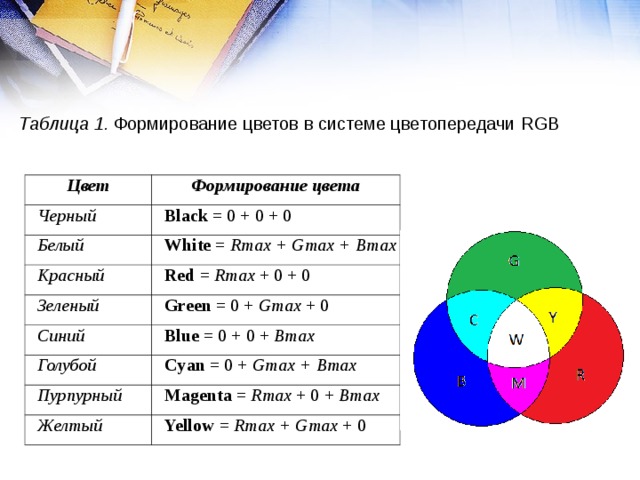 Таблица 1. Формирование цветов в системе цветопередачи RGB Цвет Черный Формирование цвета Black = 0 + 0 + 0 Белый White = Rmax + Gmax + Вт ax Красный Red =  Rmax  + 0 + 0 Зеленый Синий Green = 0 +  Gmax  + 0 Blue = 0 + 0 +  Bmax Голубой Cyan = 0 +  Gmax + Bmax Пурпурный Magenta =  Rmax  + 0 +  Bmax Желтый Yellow =  Rmax + Gmax  + 0 