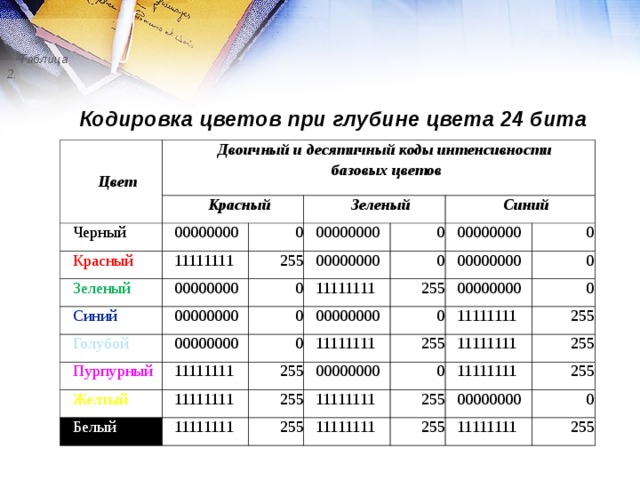 Таблица 2.   Кодировка цветов при глубине цвета 24 бита Цвет Двоичный и десятичный коды интенсивности  базовых цветов Красный Черный 00000000 Красный Зеленый 0 Зеленый 11111111 00000000 00000000 255 Синий Синий 00000000 Голубой 0 00000000 0 00000000 11111111 00000000 Пурпурный 0 0 0 Желтый 0 11111111 00000000 255 00000000 00000000 11111111 11111111 Белый 255 0 0 11111111 255 00000000 0 255 11111111 11111111 11111111 0 255 255 11111111 255 11111111 255 00000000 255 255 0 11111111 255 