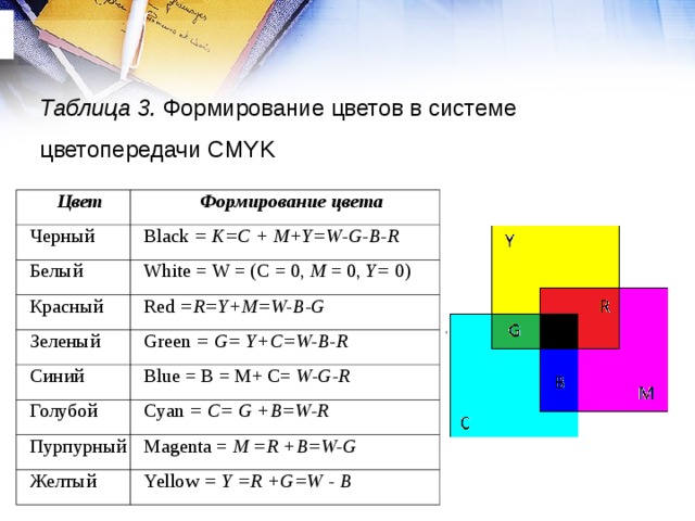 Таблица 3. Формирование цветов в системе цветопередачи CMYK Цвет Черный Формирование цвета Black = K=C + M+Y=W-G-B-R Белый White = W = (С = 0,  M  = 0,  Y=  0) Красный Red =R=Y+M=W-B - G Зеленый Синий Green = G= Y+C = W-B-R Blue = В = М + C= W-G-R Голубой Cyan = C= G +B = W-R Пурпурный Magenta = M =R +B = W-G Желтый Yellow = Y =R +G = W - В 