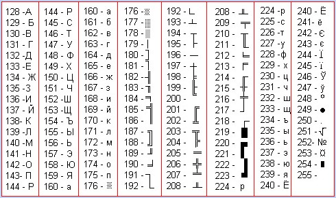 Pascal знаки. Кодировка символов в Паскале. Таблица ASCII 256 символов. Таблица ord Pascal. Таблица символов ASCII псевдографика.