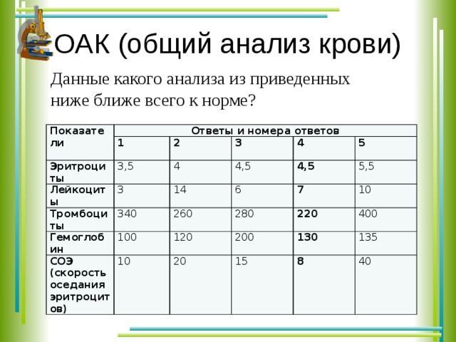 Приведен анализ. Данные какого анализа из приведенных ниже ближе всего к норме. Данные какого анализа мочи из приведенных ниже ближе всего к норме. Данные какого анализа крови из приведенных ниже ближе всего к норме. Анализ по биологии.