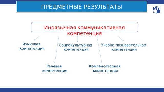 ПРЕДМЕТНЫЕ РЕЗУЛЬТАТЫ Иноязычная коммуникативная компетенция Языковая  компетенция Социокультурная Учебно-познавательная  компетенция компетенция Речевая Компенсаторная  компетенция компетенция 