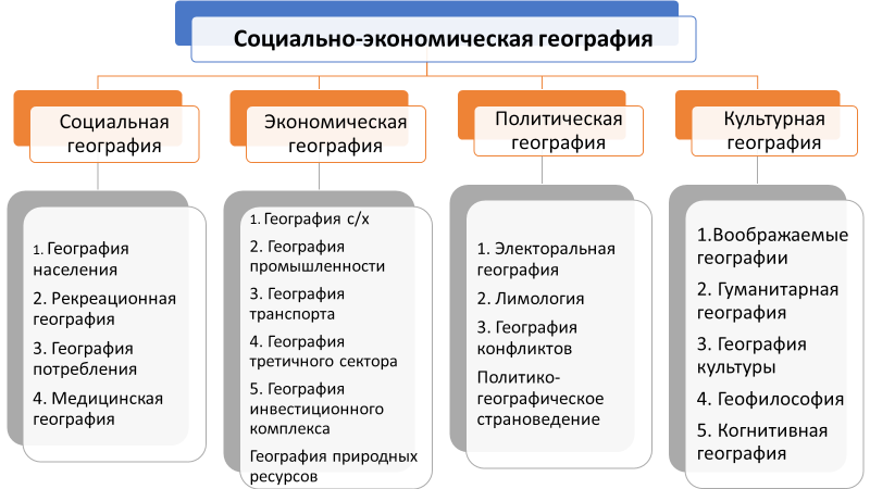 В мире географических профессий проект по географии