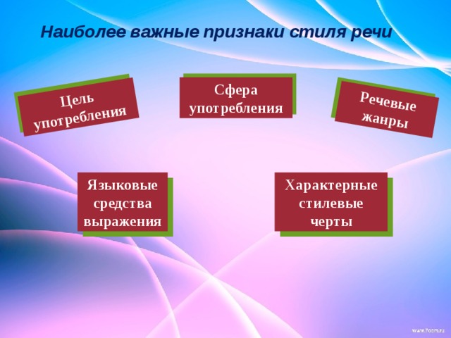   Цель употребления   Речевые жанры                                                                Наиболее важные признаки стиля речи Сфера употребления Языковые средства выражения Характерные стилевые черты 