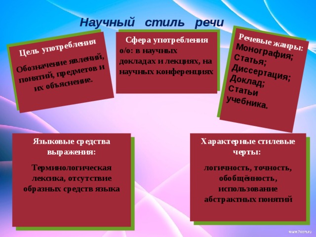   Цель употребления   Обозначение явлений, понятий, предметов и их объяснение.  Речевые жанры: Монография; Статья; Диссертация; Доклад; Статьи учебника.                                                                 Научный стиль речи Сфера употребления о/о: в научных докладах и лекциях, на научных конференциях  Языковые средства выражения: Характерные стилевые черты: Терминологическая лексика, отсутствие образных средств языка логичность, точность, обобщённость, использование абстрактных понятий    