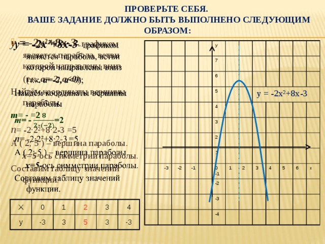 Алгоритм построения графика функции параболы