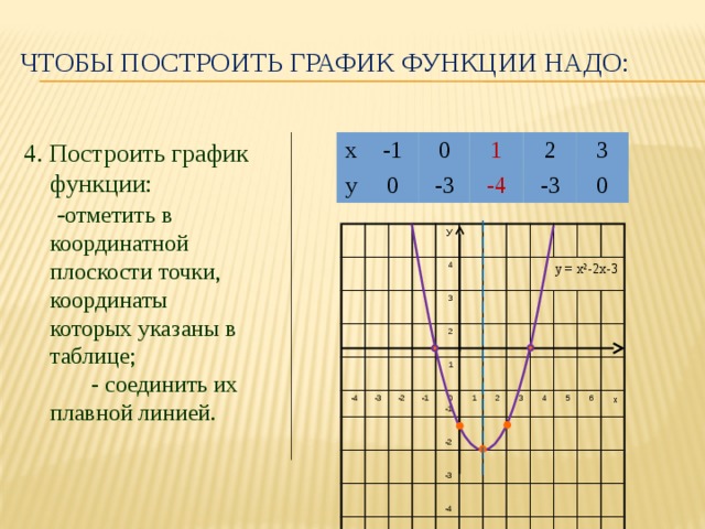 Чтобы построить график функции надо: 4. Построить график функции: - отметить в координатной плоскости точки, координаты которых указаны в таблице; - соединить их плавной линией. х -1 у 0 0 1 -3 -4 2 3 -3 0 У -4 4 3 -3 2 -2 1 -1 у = х²-2х-3 0 -2 1 -1 -3 2 -4 3 4 -5 5 6 х 