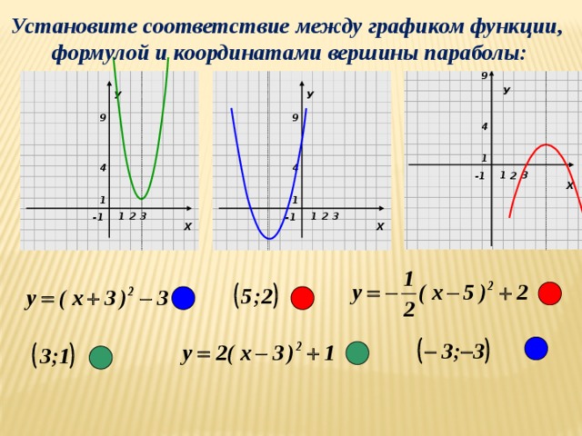 Как найти вершину параболы графика